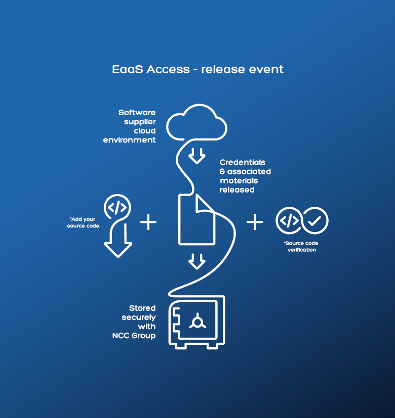EaaS Access Diagram EaaS Access Diagram