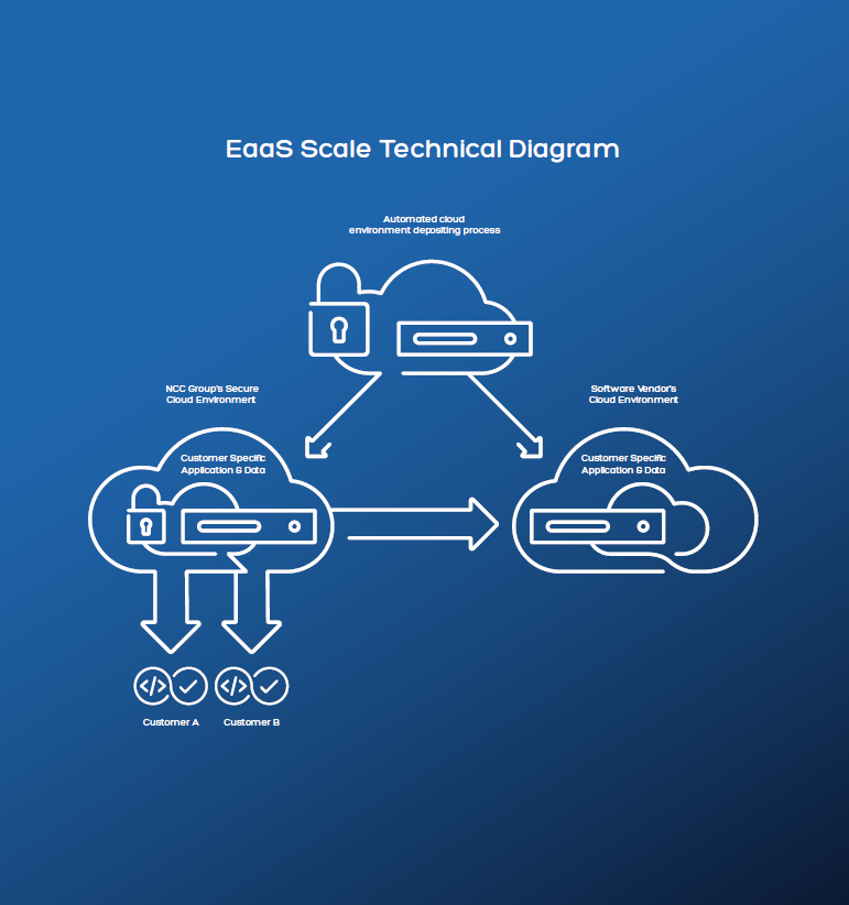 EaaS Scale Diagram EaaS Scale Diagram