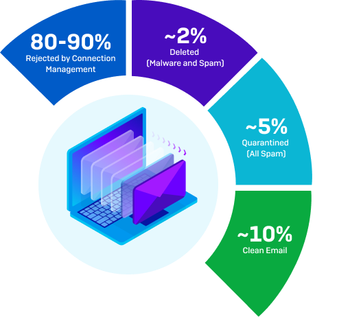 Sophos email wheel