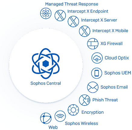 Sophos Central